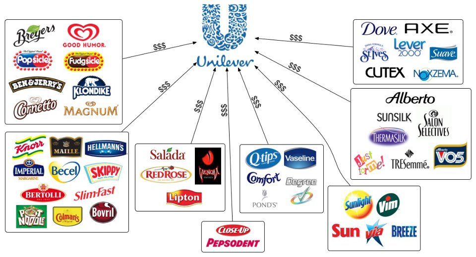 Akcie Unilever