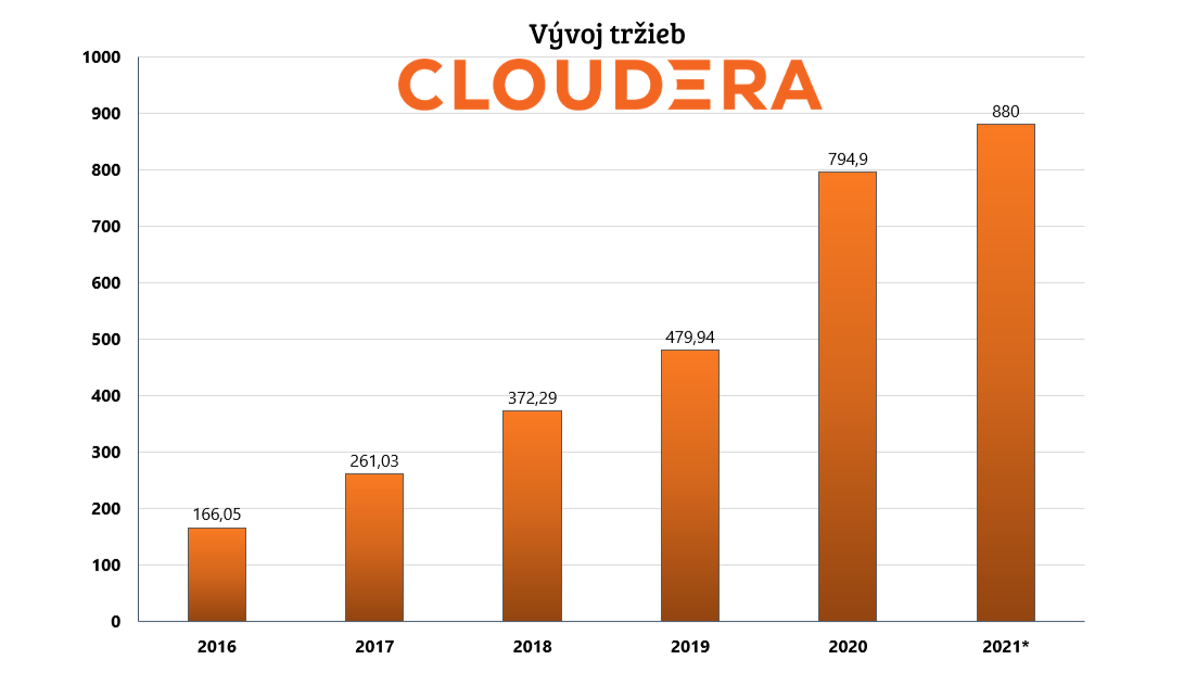 Do akých akcií sa oplatí investovať - Akcie Cloudera