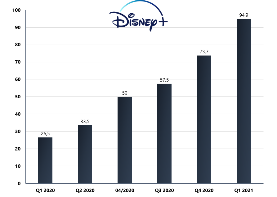 Disney + počet používateľov