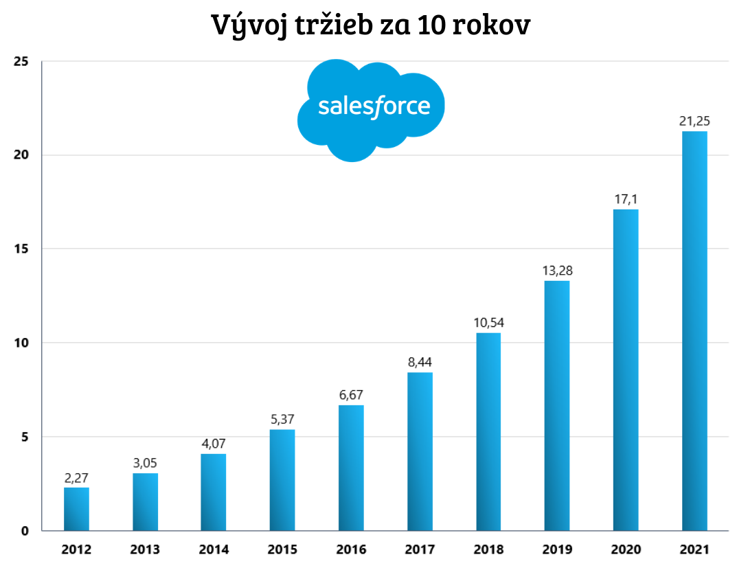 Vývoj tržieb Salesforce 