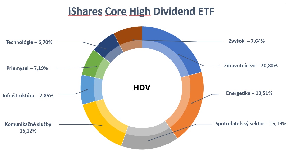Dividendové ETF - HDV