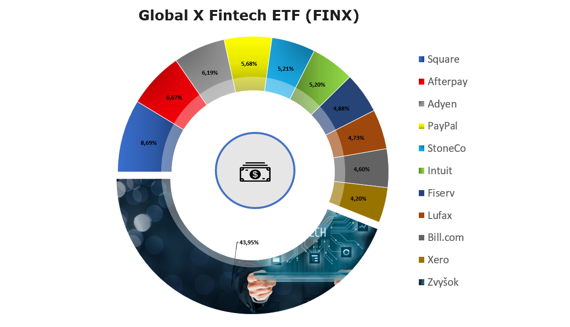 FinTech ETF Fondy: Global X FinTech ETF