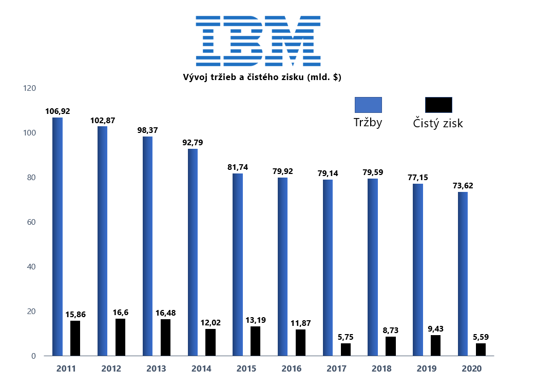 Akcie IBM