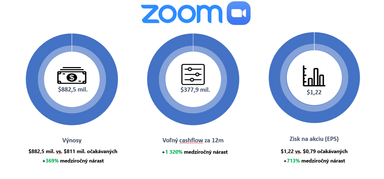 Akcie Zoom - kvartálne výsledky
