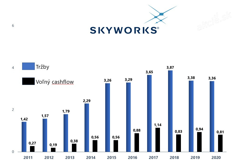 Akcie Skyworks - vývoj tržieb a CF za 10 rokov