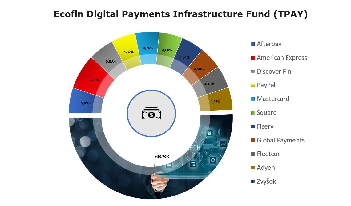 FinTech ETF Fondy: Ecofin Digital Payments Infrastructure fund