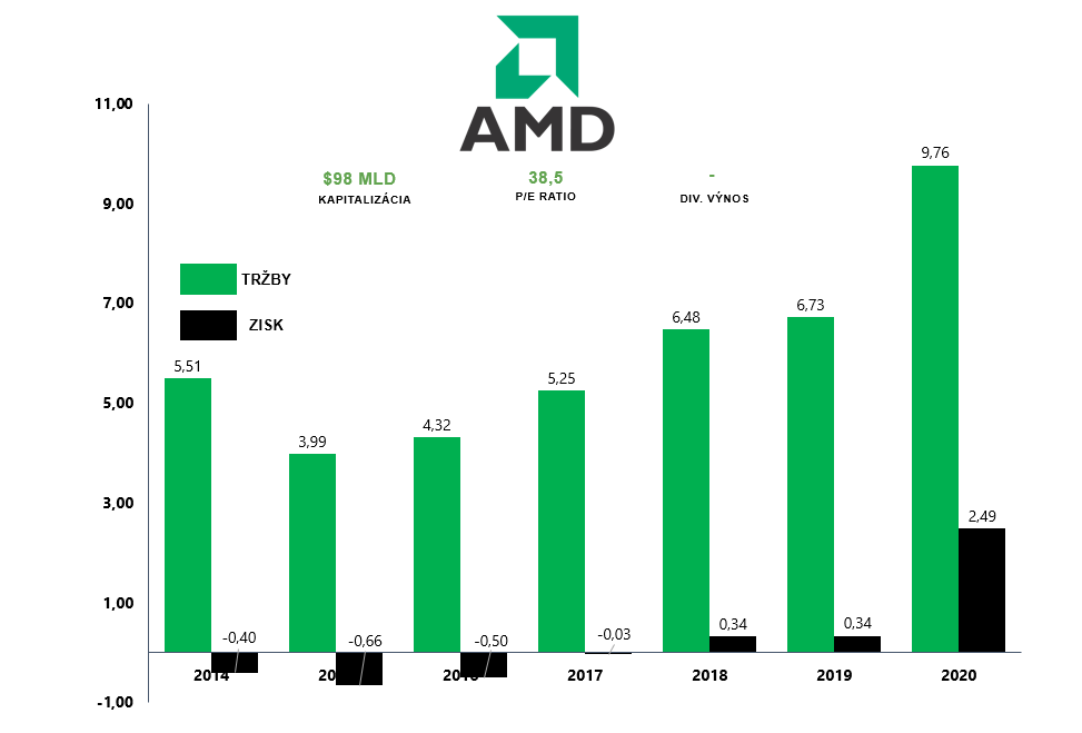 akcie AMD