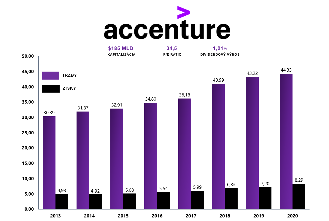 Akcie Accenture