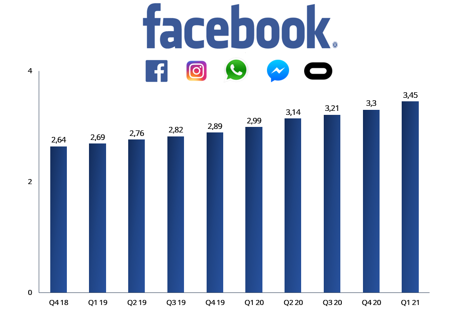 Facebook počet používateľov  