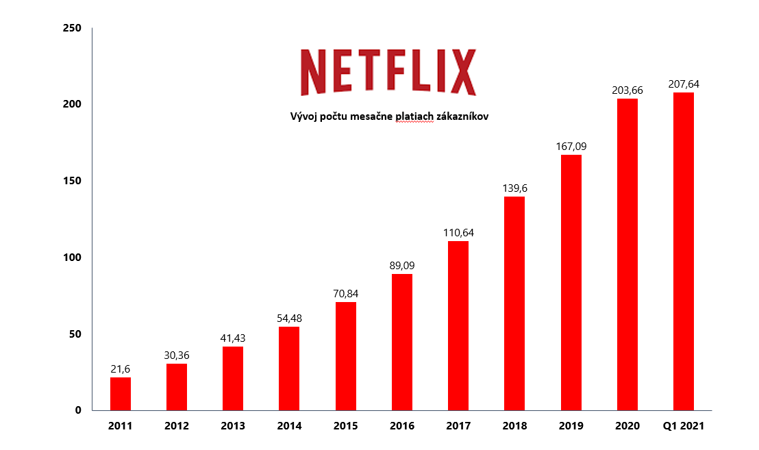 Netflix počet používateľov