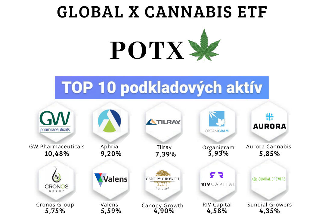 Marihuanové ETF fondy - Global X Cannabis ETF (POTX)
