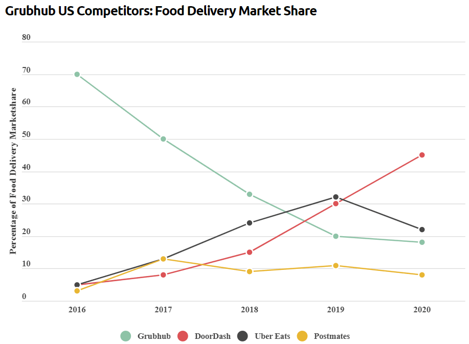 Podiel na trhu donáškových služieb - analýza Uber