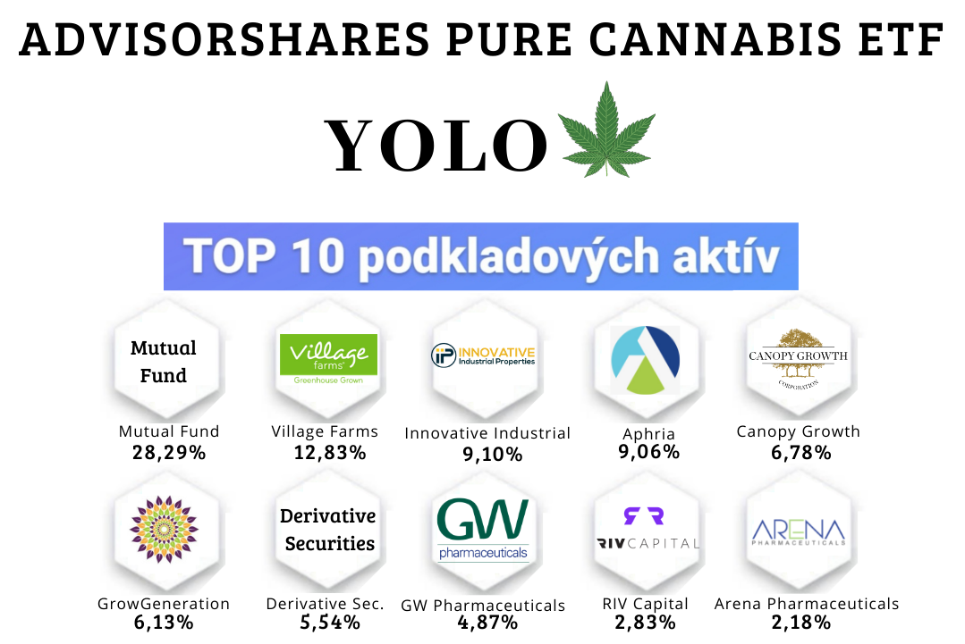 Marihuanové ETF fondy - Advisors Pure Cannabis ETF (YOLO)