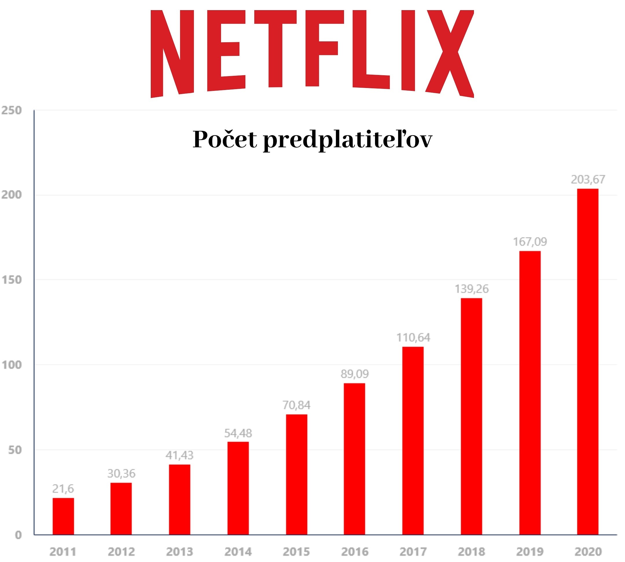 Netflix počet používateľov a predplatiteľov