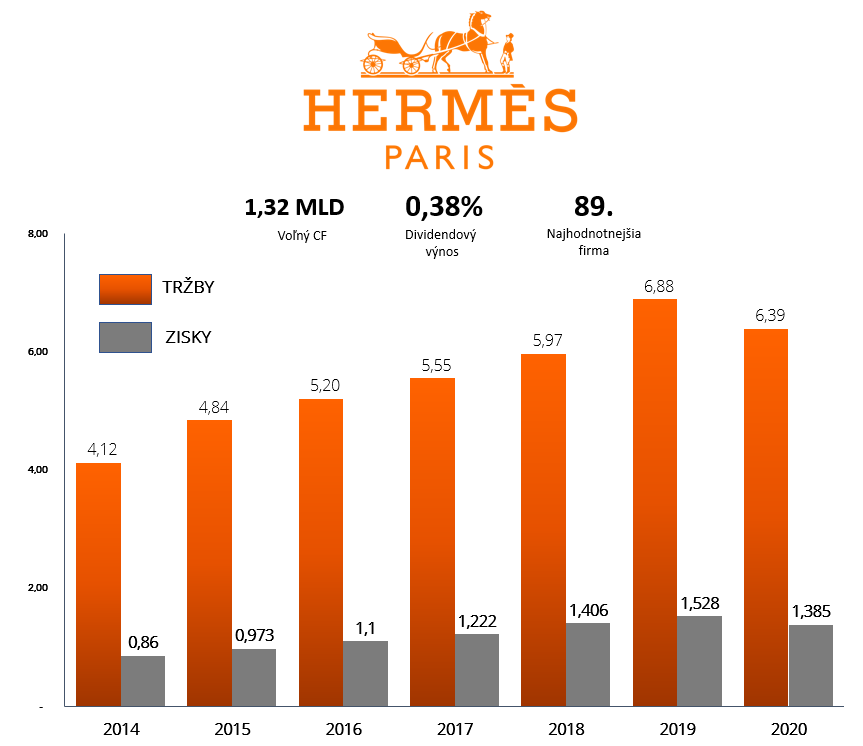 Vývoj tržieb a ziskov Hermes