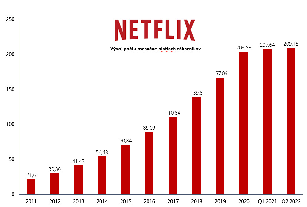 Netflix počet predplatiteľov 2021