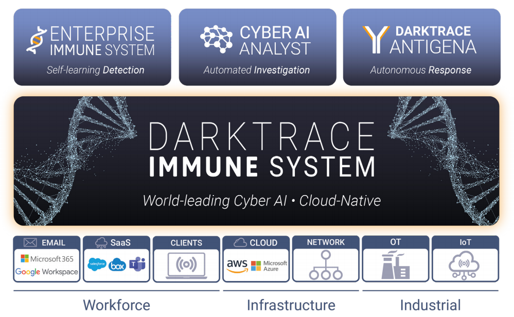 Akcie Darktrace - platforma na kybernetickú ochranu Darktrace