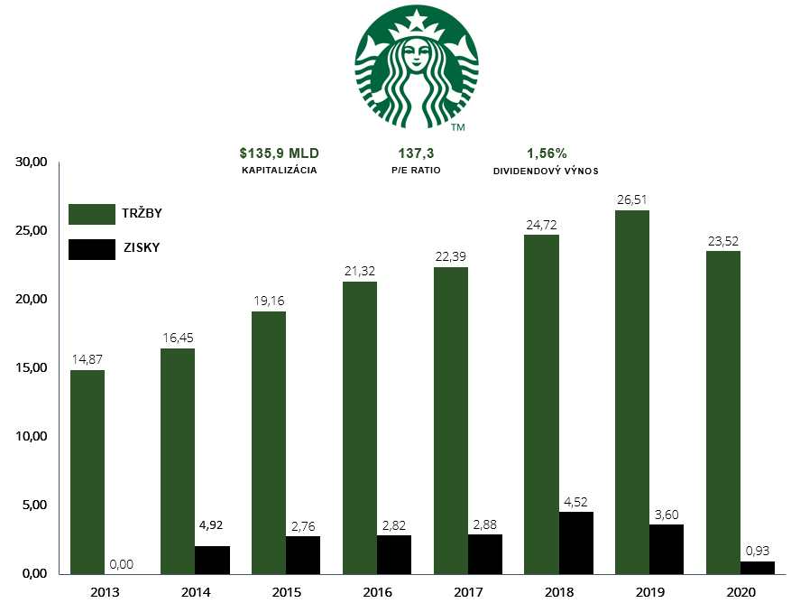 Akcie Starbucks - vývoj tržieb a ziskov 