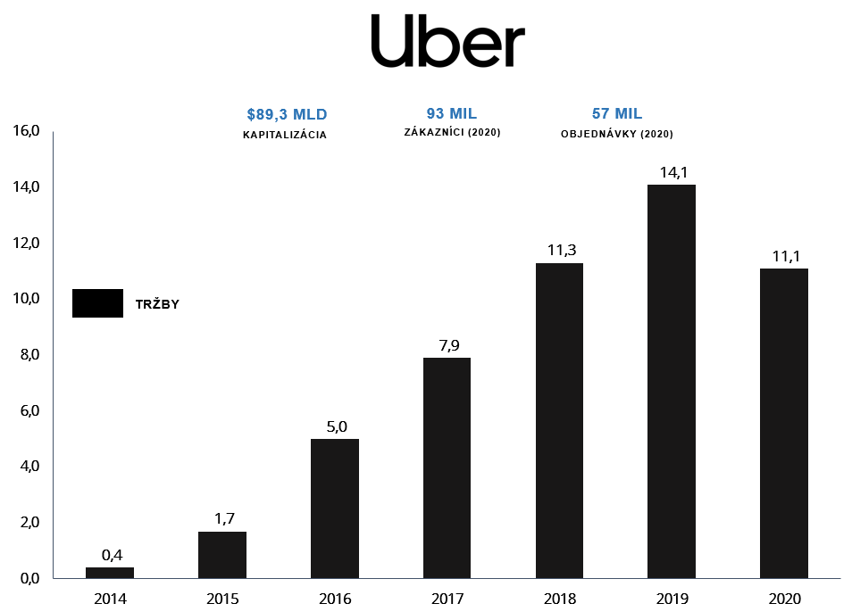 Uber vývoj tržieb
