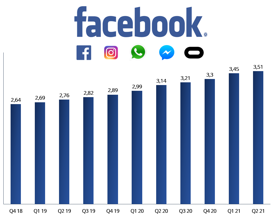 Počet používateľov Facebook