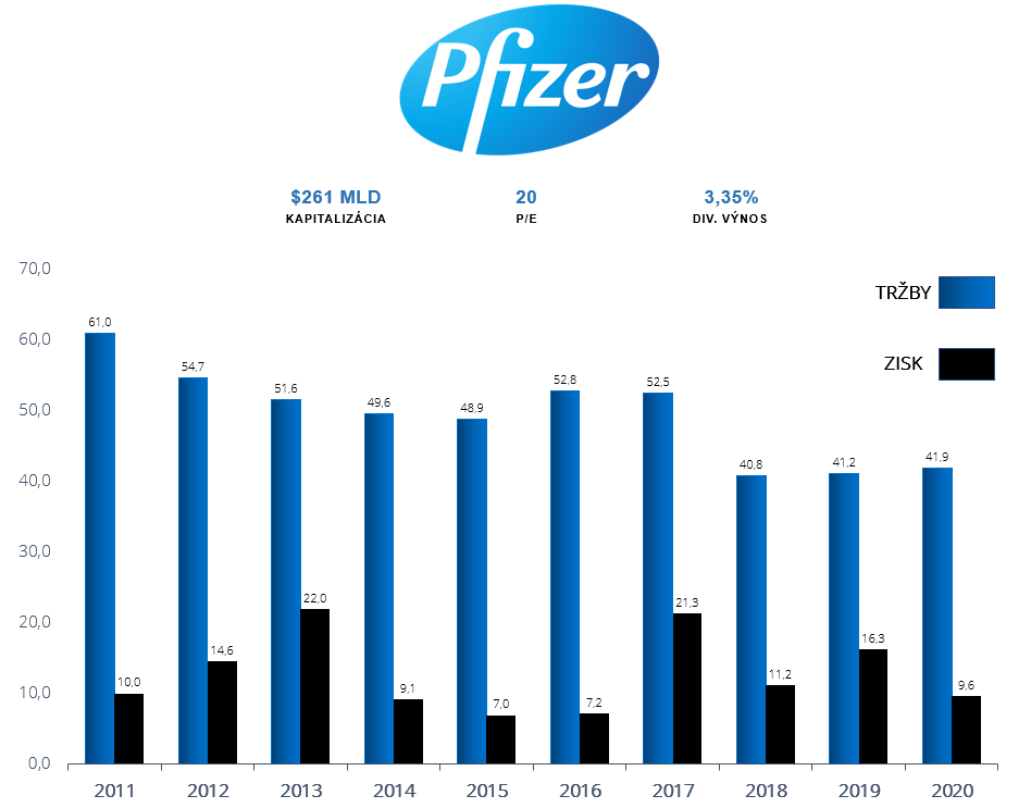 Vývoj tržieb a ziskov spoločnosti Pfizer