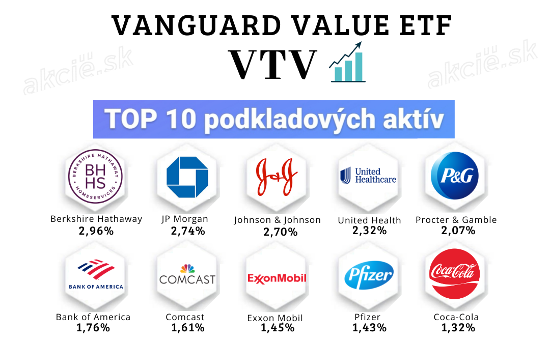 Hodnotový ETF fond - Vanguard Value ETF (VTV)
