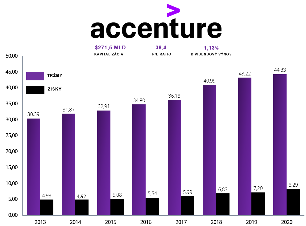 Accenture vývoj ziskov a tržieb