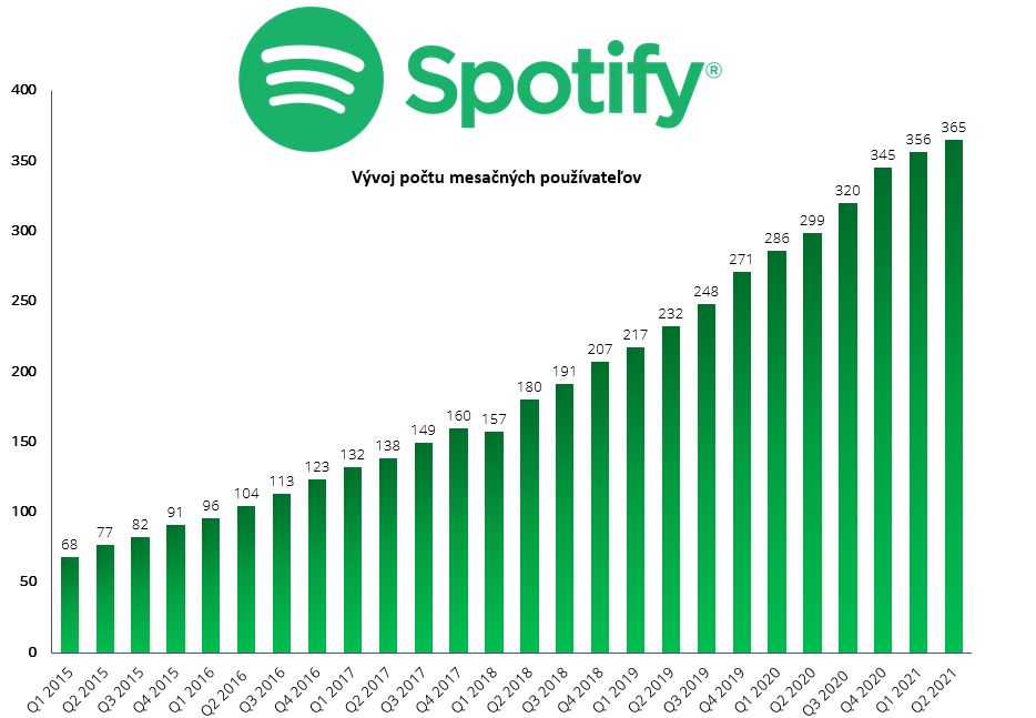 Vývoj počtu mesačných používateľov Spotify