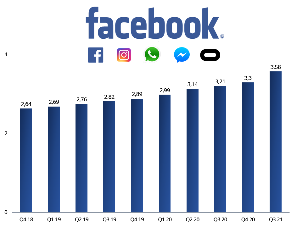 Vývoj počtu mesačných používateľov Facebook v miliardách 