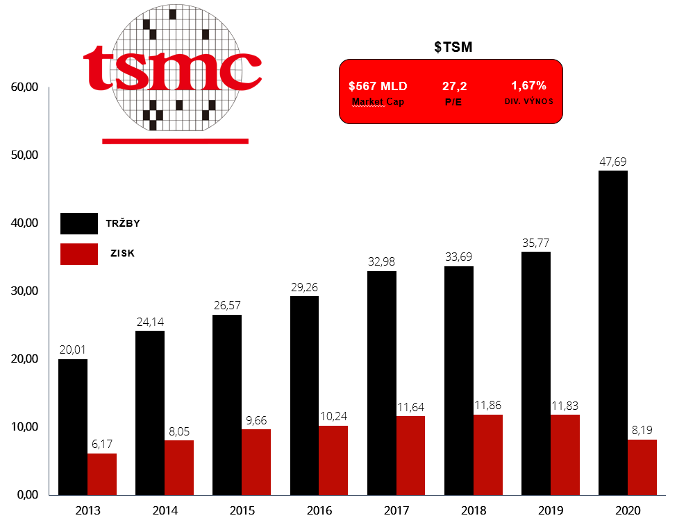Vývoj tržieb a ziskov spoločnosti TSMC
