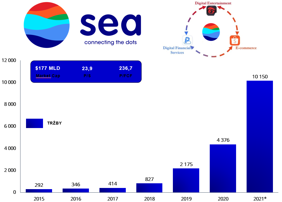 Vývoj tržieb spoločnosti Sea Limited - najlepšie ázijské akcie 
