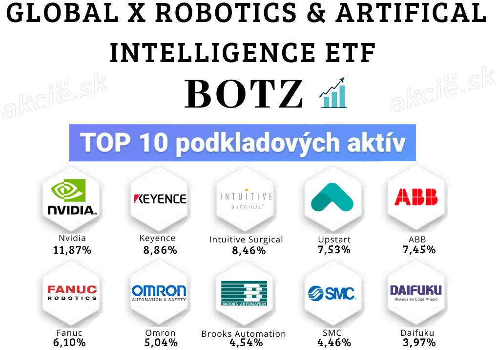 Global X Robotics & Artificial Intelligence ETF (BOTZ)