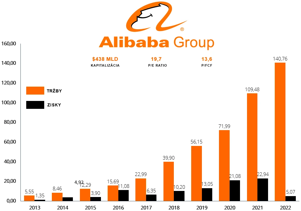 Vývoj tržieb a ziskov spoločnosti Alibaba