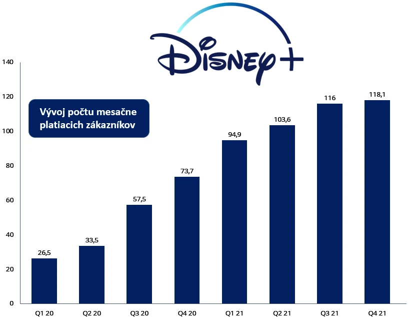 Vývoj počtu predplatiteľov Disney+