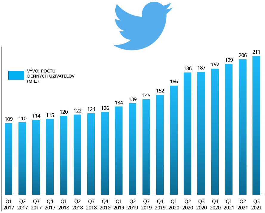 Vývoj počtu používateľov Twitter