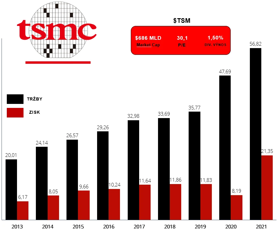 Vývoj tržieb a ziskov spoločnosti TSMC v miliardách dolárov