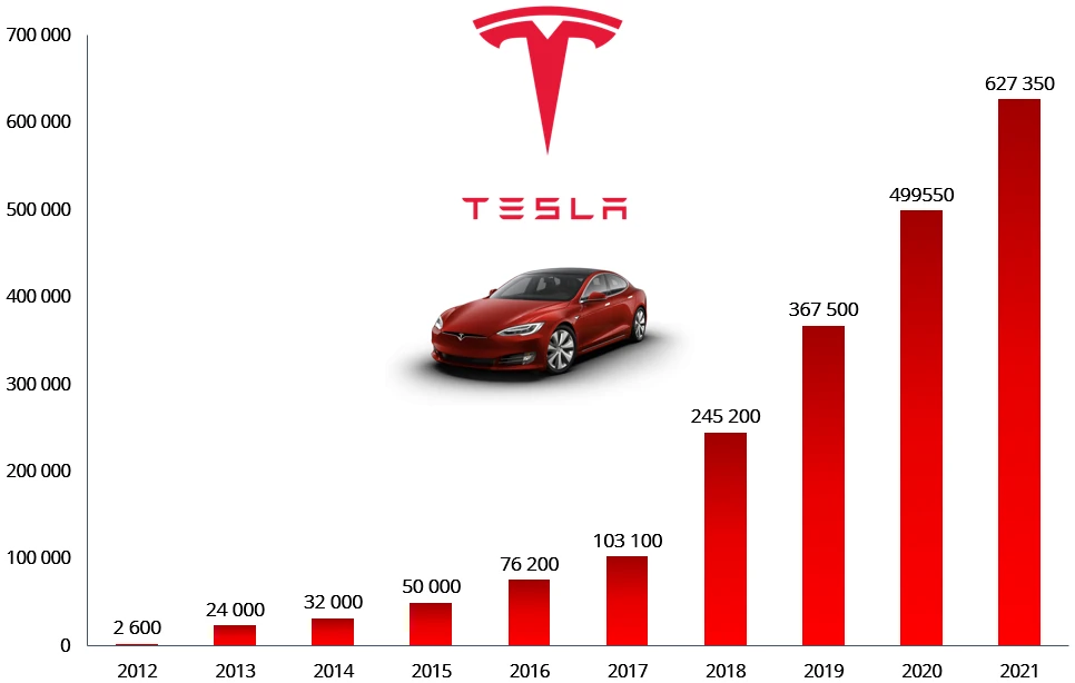 Tesla vývoj počtu dodávok vozidiel