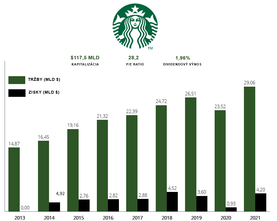 Vývoj tržieb a ziskov spoločnosti Starbucks
