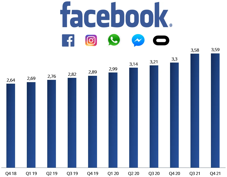 Vývoj počtu mesačných používateľov rodiny Facebook v miliardách 