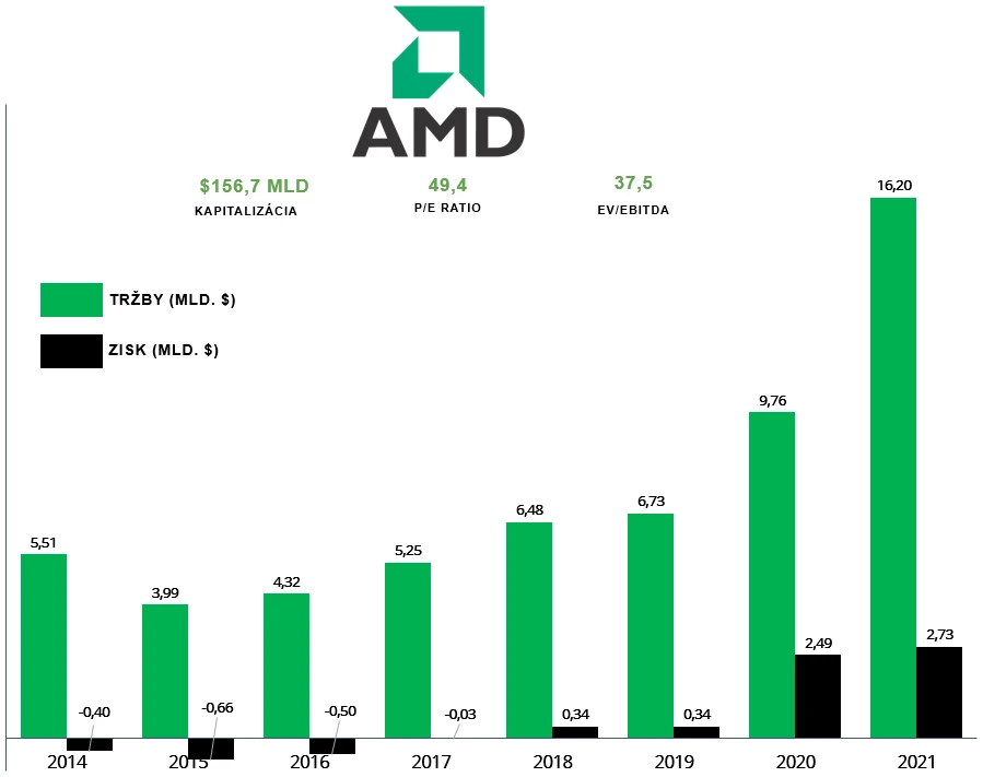 Vývoj tržieb a ziskov spoločnosti AMD