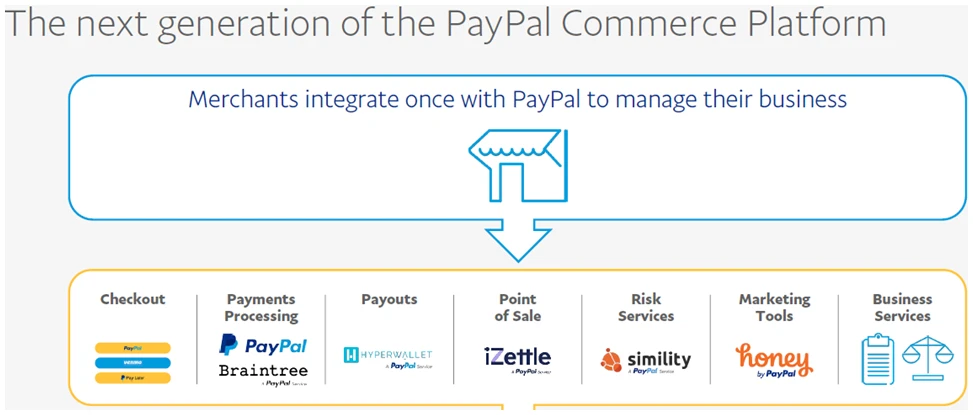3 fintech akcie - PayPal