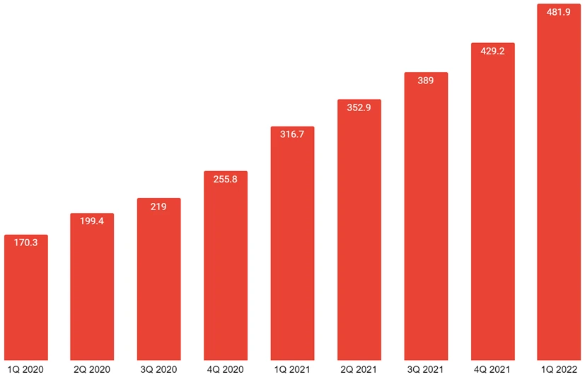 Celkový počet klientov XTB v jednotlivých štvrťrokoch (v tisícoch)