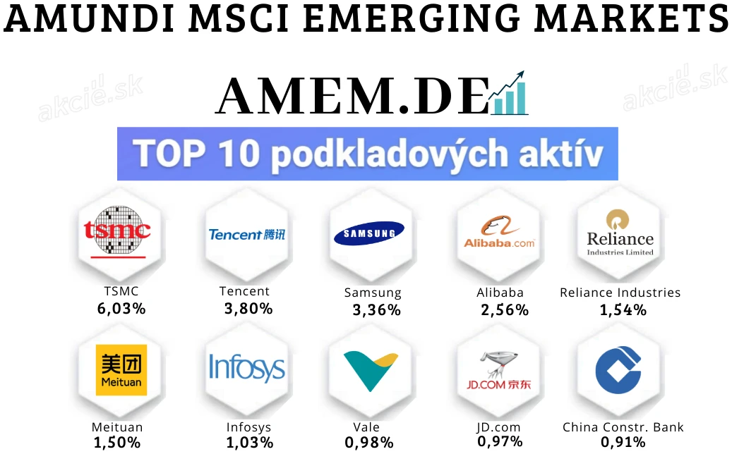 3 agresívne rastové ETF fondy - Amundi MSCI Emerging Markets (AMEM.DE)