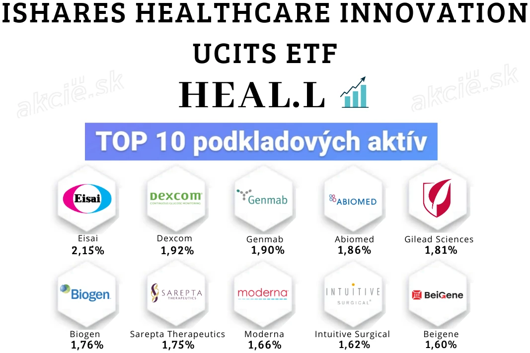 3 agresívne rastové ETF fondy - iShares Healthcare Innovation UCITS ETF (HEAL.L)