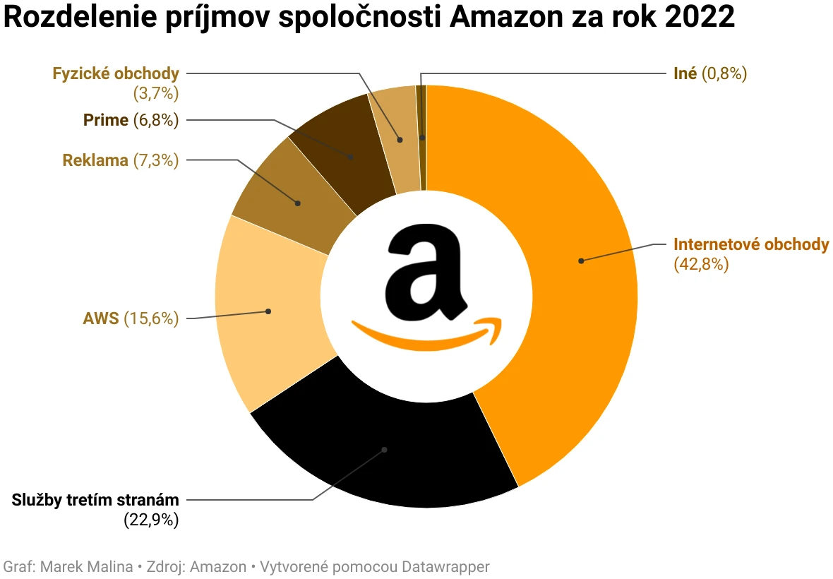 Rozdelenie príjmov Amazon. 