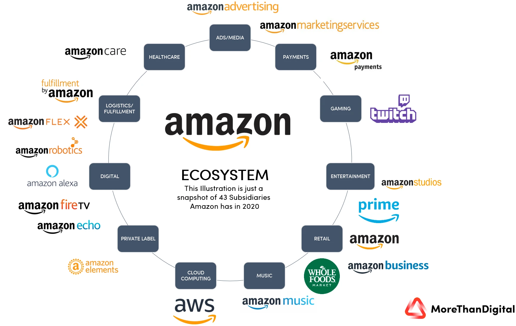 Ekosystém produktov Amazon. Produkty a služby Amazon.