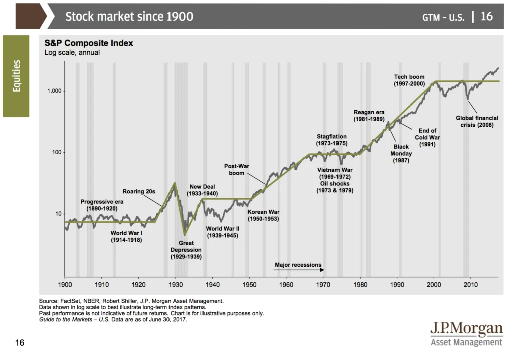 Prečo investovať? Finančné trhy rastú