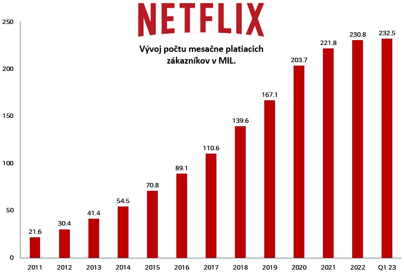 Netflix počet používateľov 2023