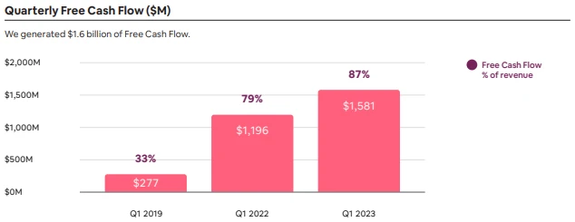 Ako teda dopadli výsledky spoločnosti v prvom štvrťroku 2023? Airbnb prekonala odhady Wall Street z hľadiska príjmov spoločnosti a taktiež z hľadiska zisku na akciu. Naopak firma nenaplnila očakávania analytikov v jednom z jej kľúčových ukazovateľov výkonnosti - počet zarezervovaných nocí aj keď medziročne narástol o +19 %