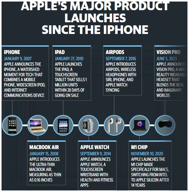 Apple produkty a kedy boli predstavené 
